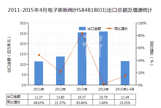 2011-2015年4月電子膨脹閥(HS84818031)出口總額及增速統(tǒng)計